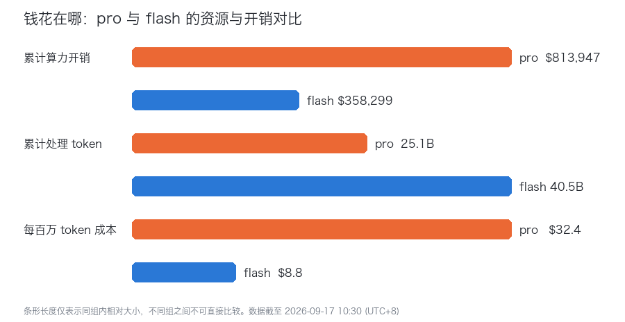 开销与 token 产出对比
