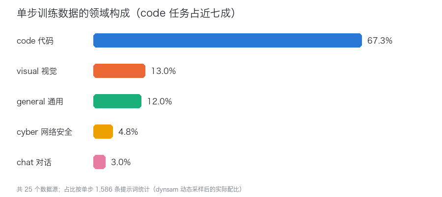 训练数据领域构成
