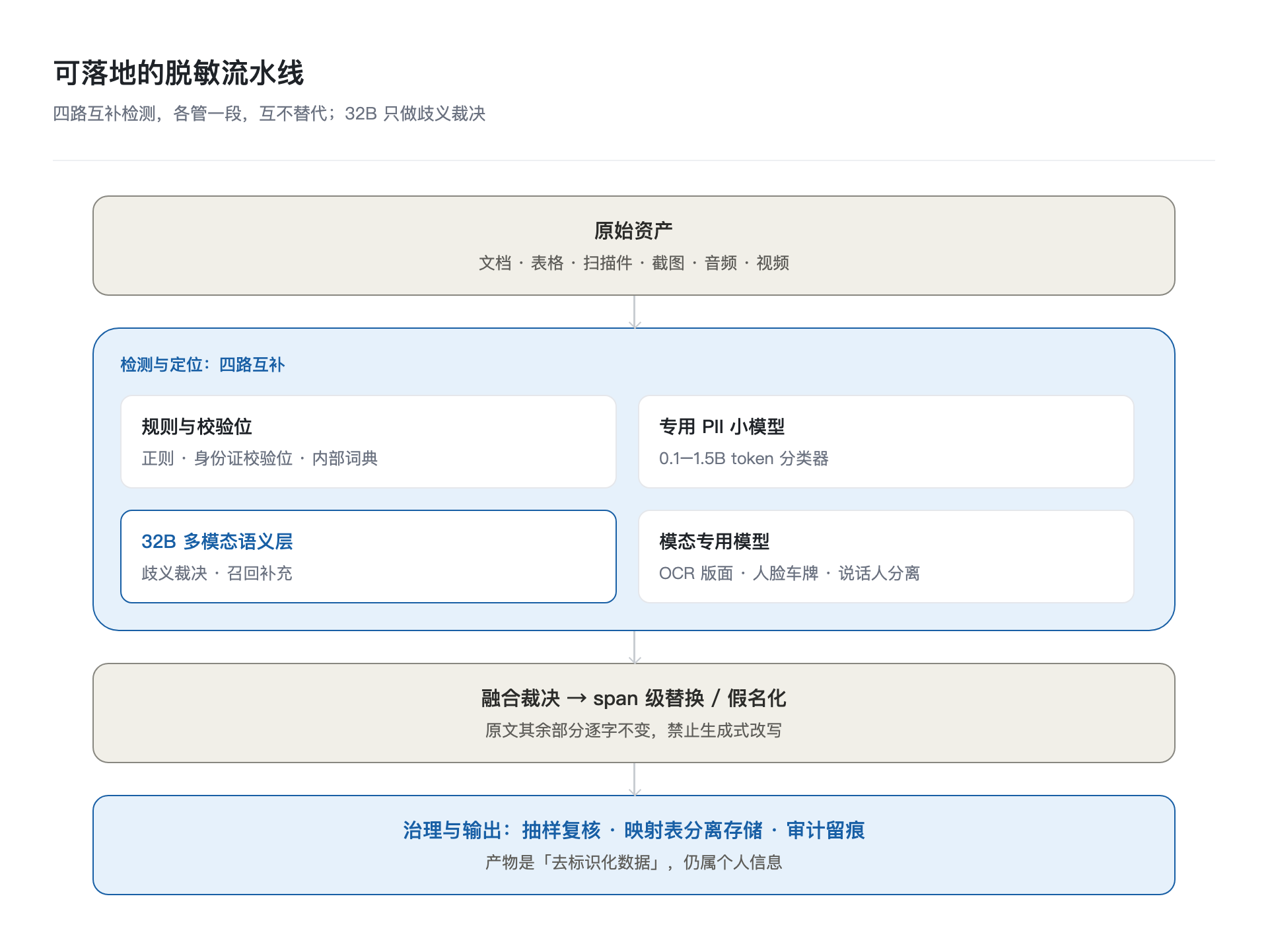 可落地的脱敏流水线:四路互补检测