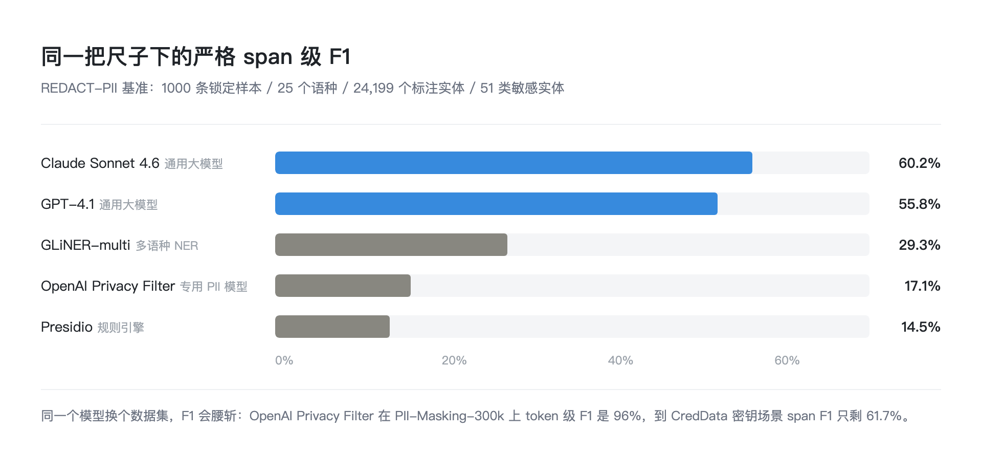 REDACT-PII 基准严格 span 级 F1 对比
