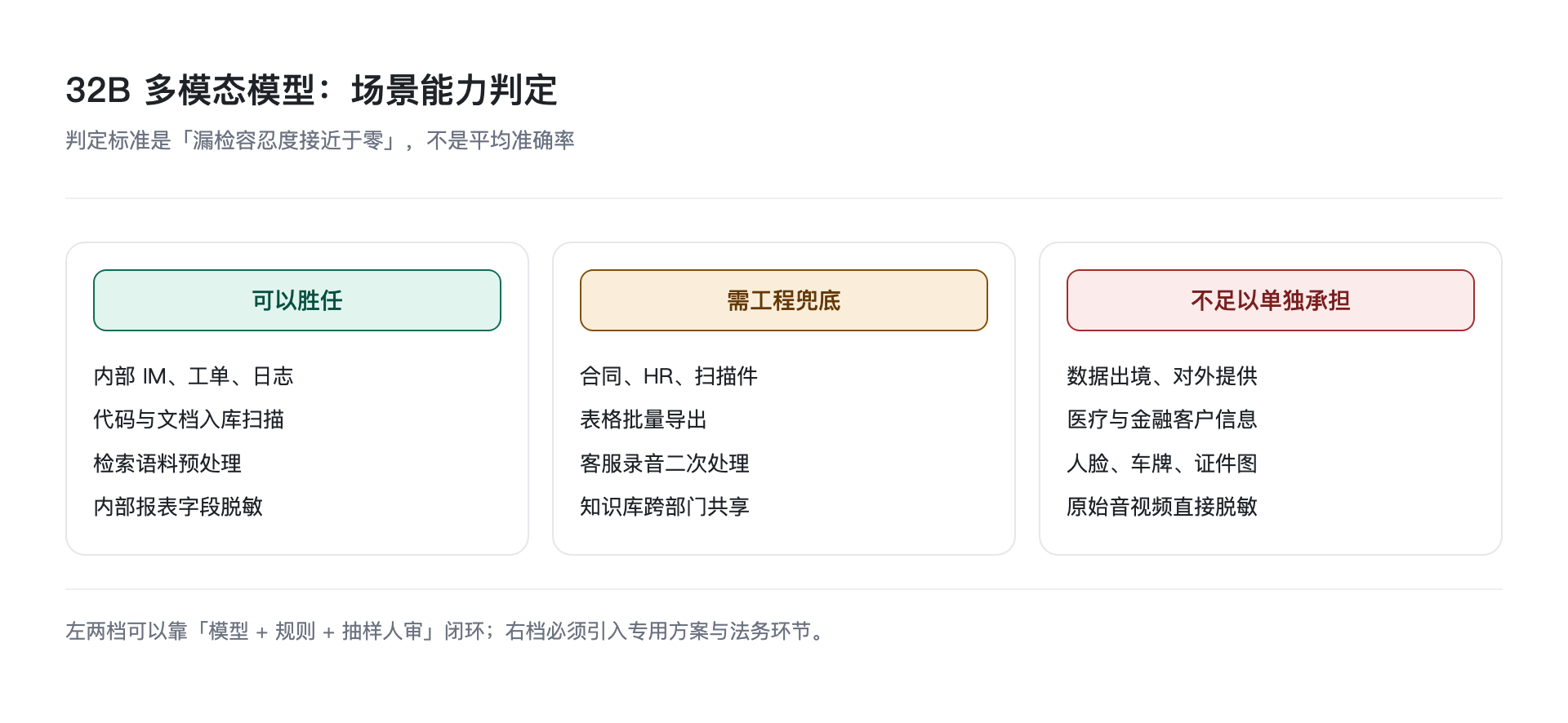 32B 多模态模型的场景能力判定