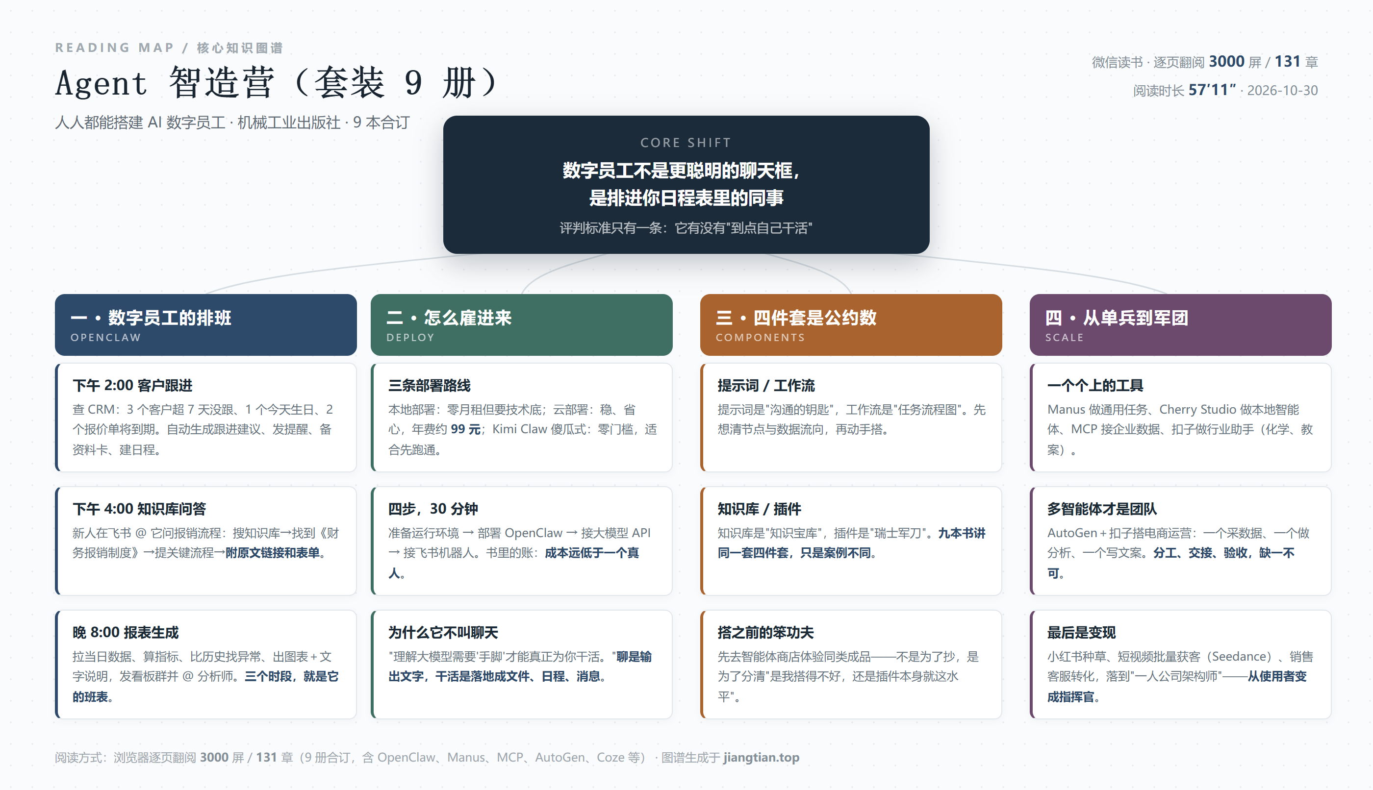 Agent智造营知识图谱：数字员工排班、部署路线、四件套、从单兵到军团