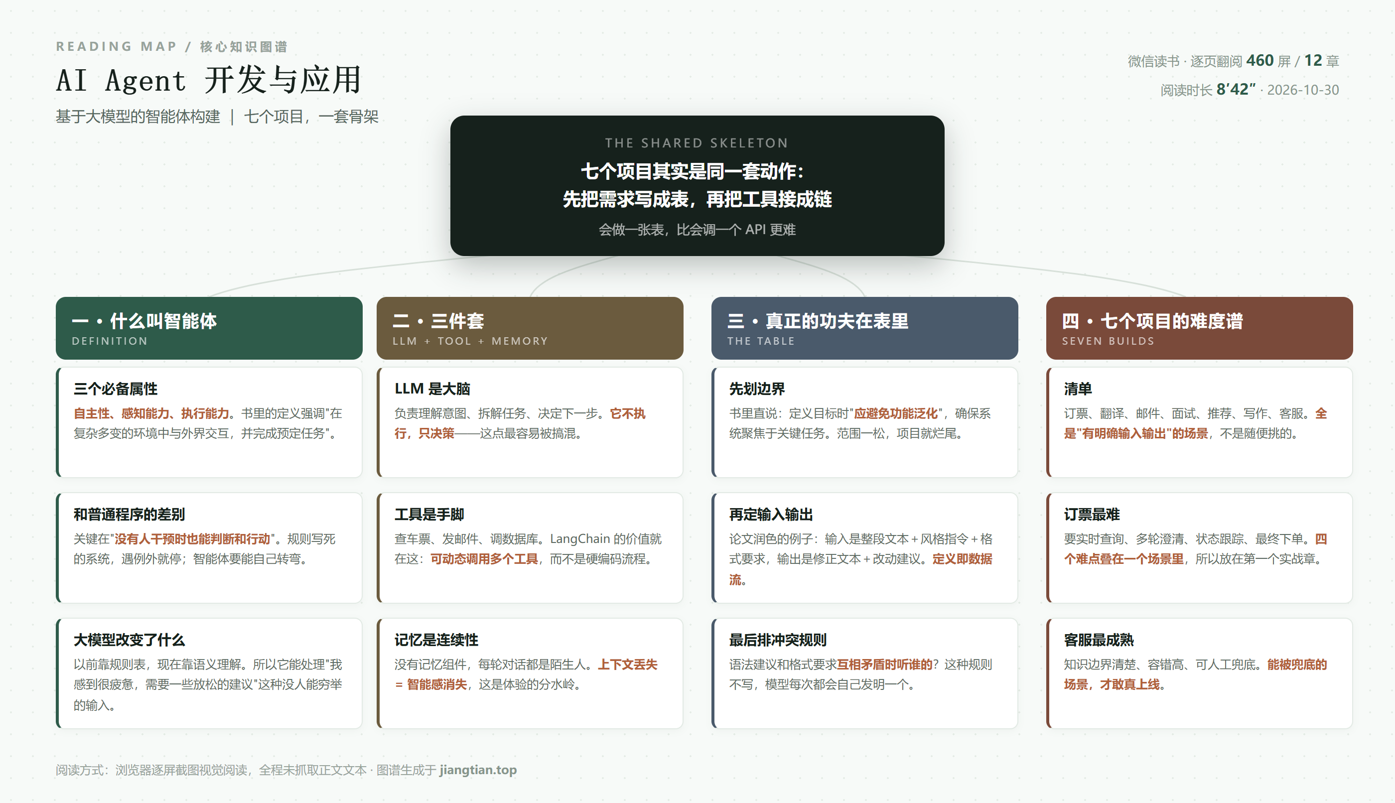 《AI Agent开发与应用》核心知识图谱：什么叫智能体、三件套、需求表、七个项目难度谱