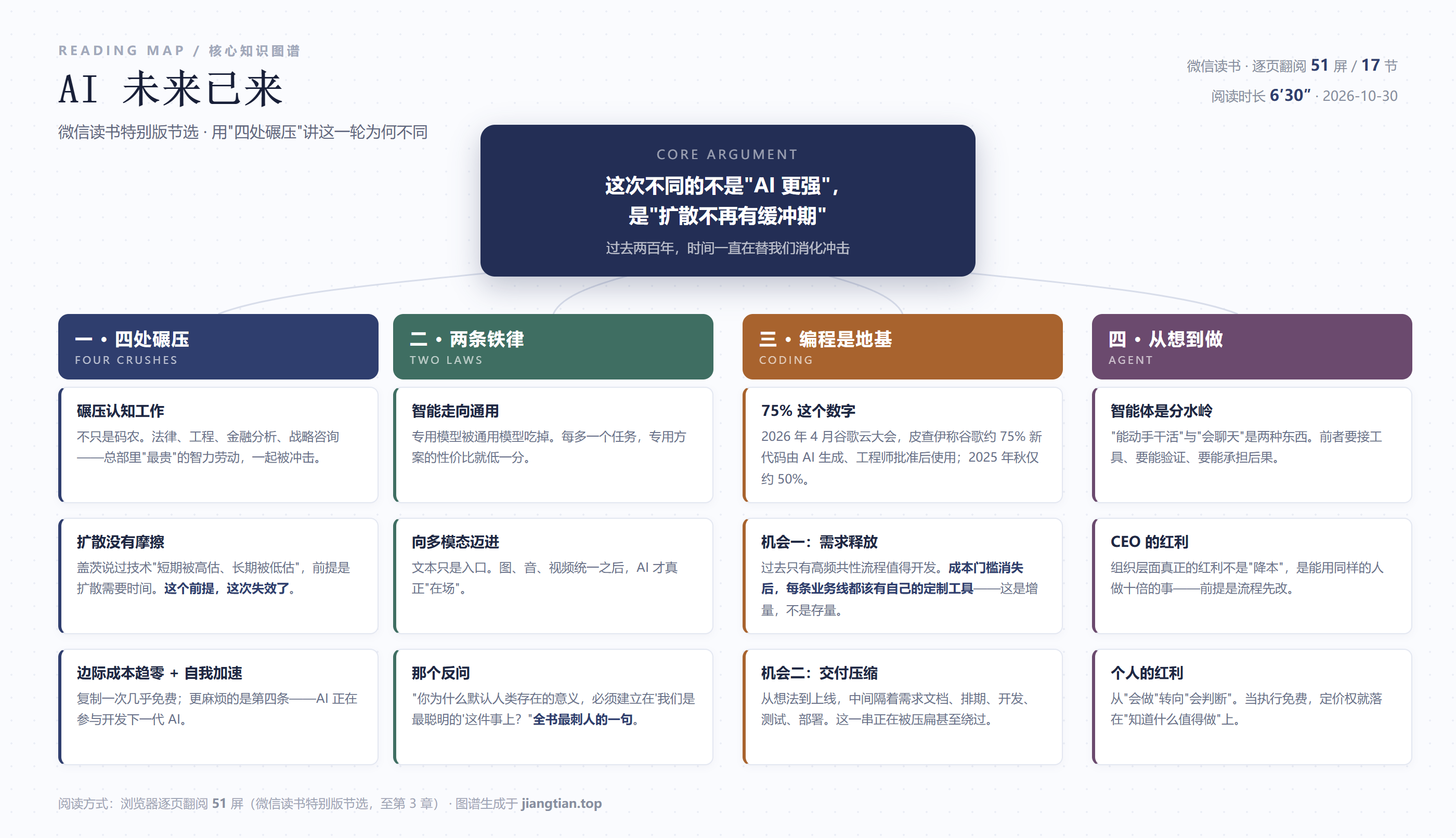 AI未来已来知识图谱：四处碾压、两条铁律、编程是地基、从想到做