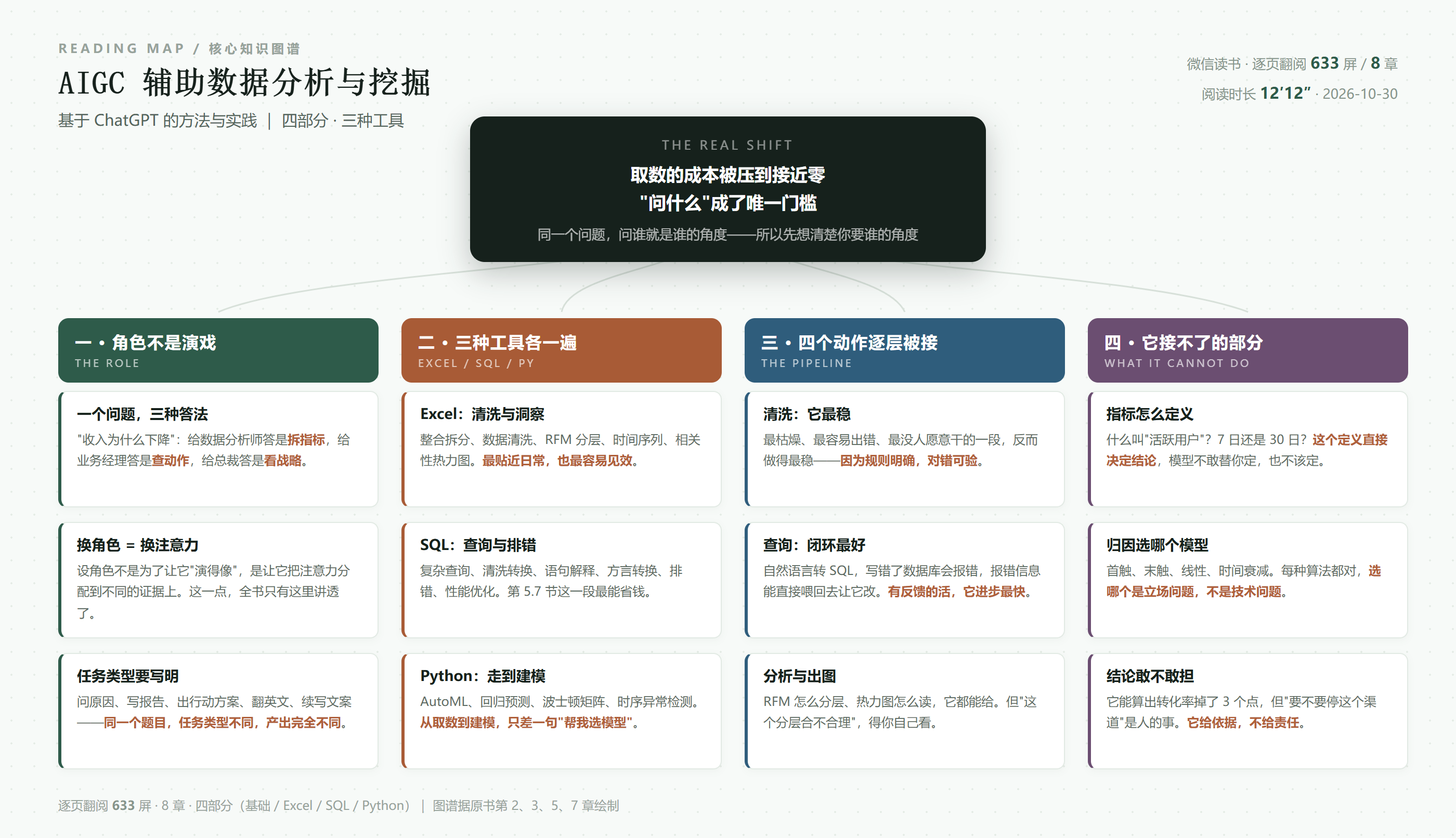 《AIGC辅助数据分析与挖掘》核心知识图谱：角色不是演戏、三种工具各一遍、四个动作逐层被接、它接不了的部分