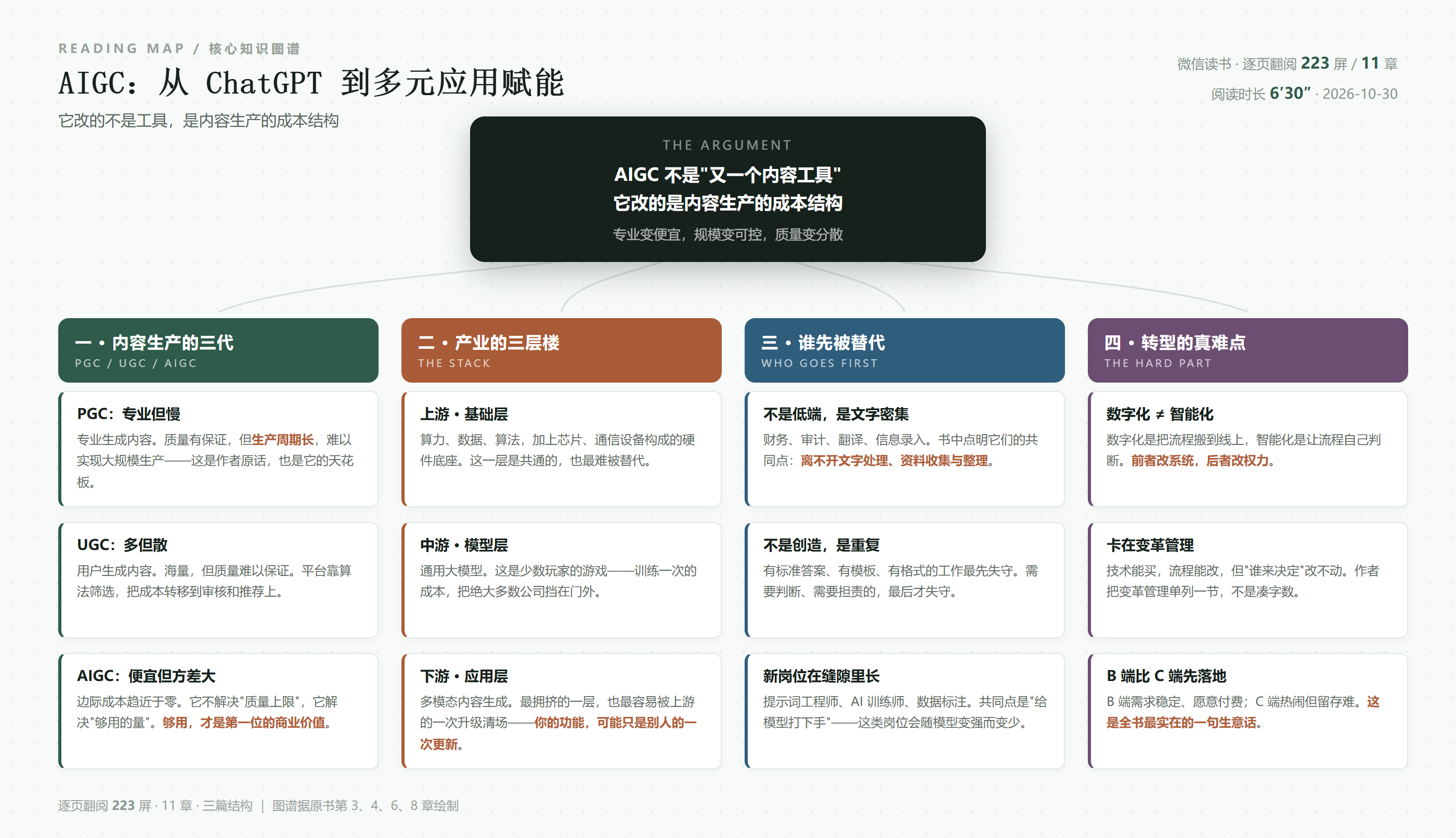 《AIGC：从ChatGPT到多元应用赋能》核心知识图谱：内容生产三代、产业链三层、谁先被替代、转型真难点