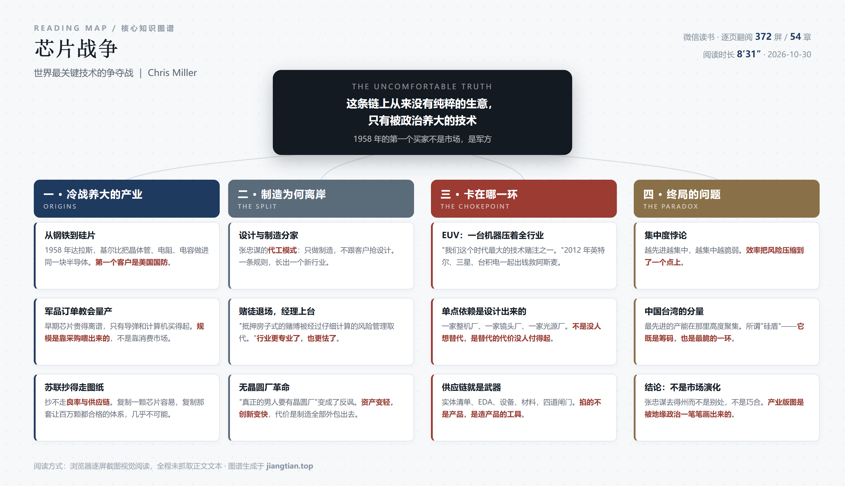 《芯片战争》核心知识图谱：冷战养大的产业、制造为何离岸、卡在哪一环、终局的问题