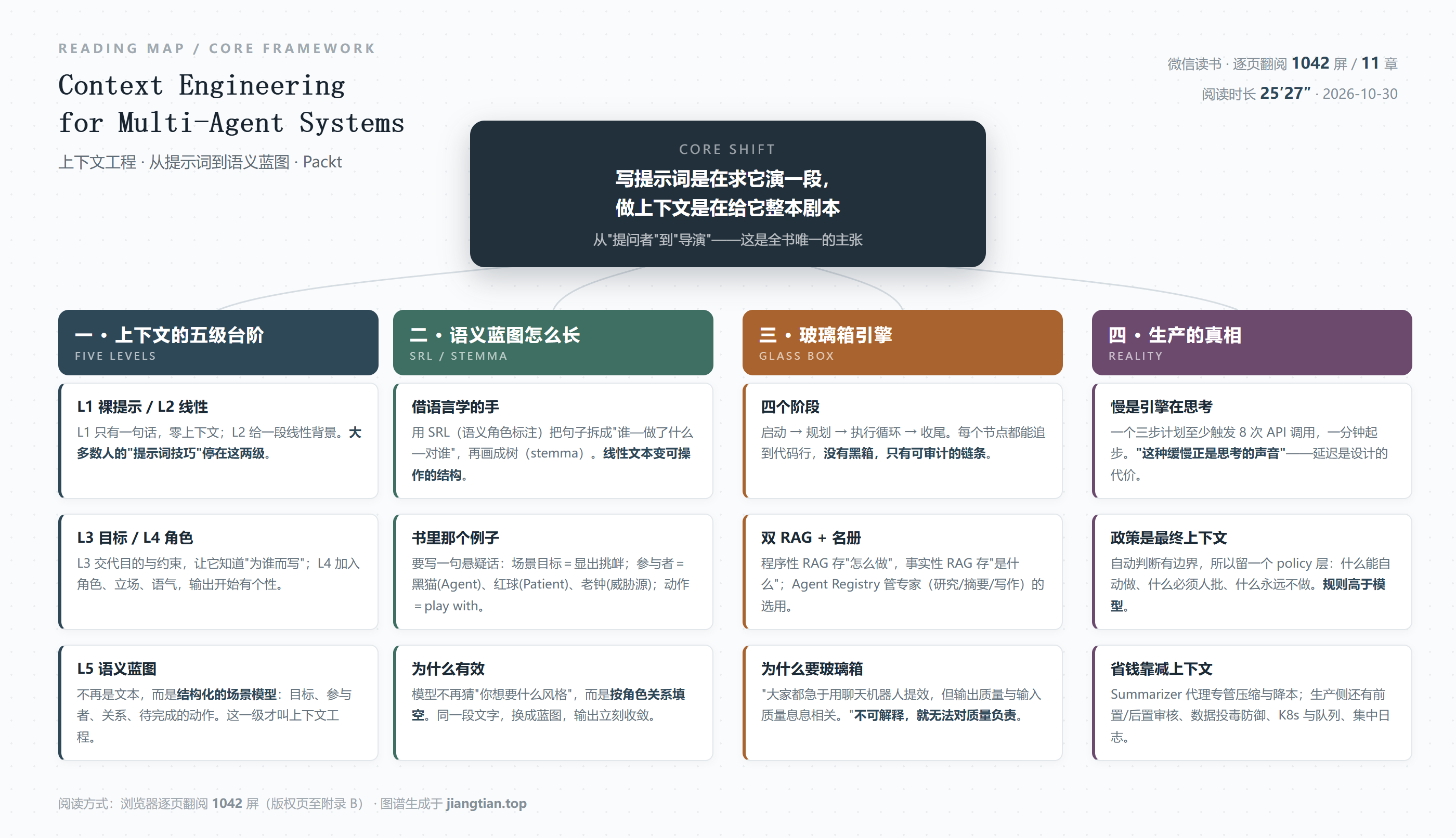 上下文工程知识图谱：五级上下文、语义蓝图、玻璃箱引擎、生产真相
