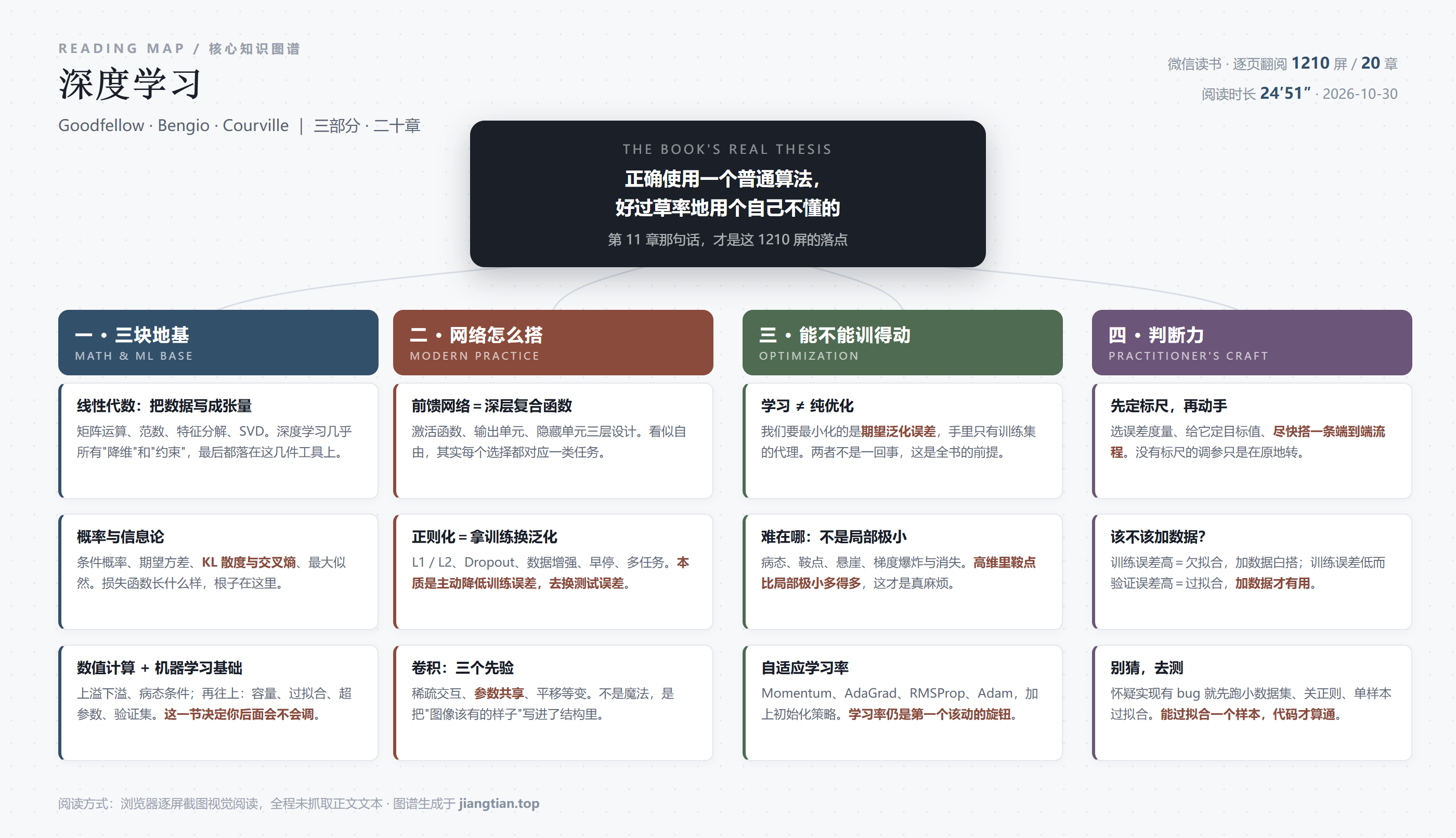 《深度学习》核心知识图谱：三块地基、网络怎么搭、能不能训得动、判断力