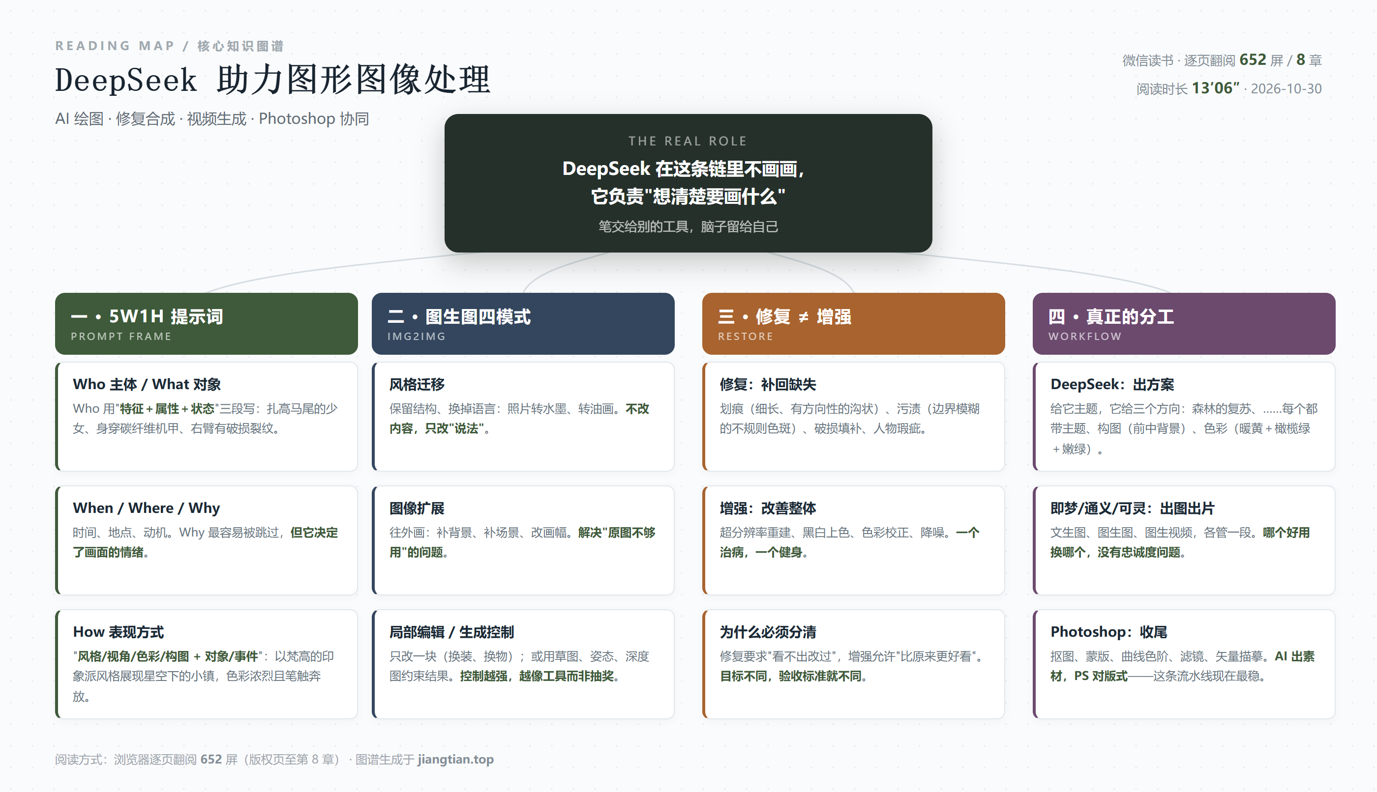 DeepSeek图形图像处理知识图谱：5W1H提示词、图生图四模式、修复与增强、三方分工