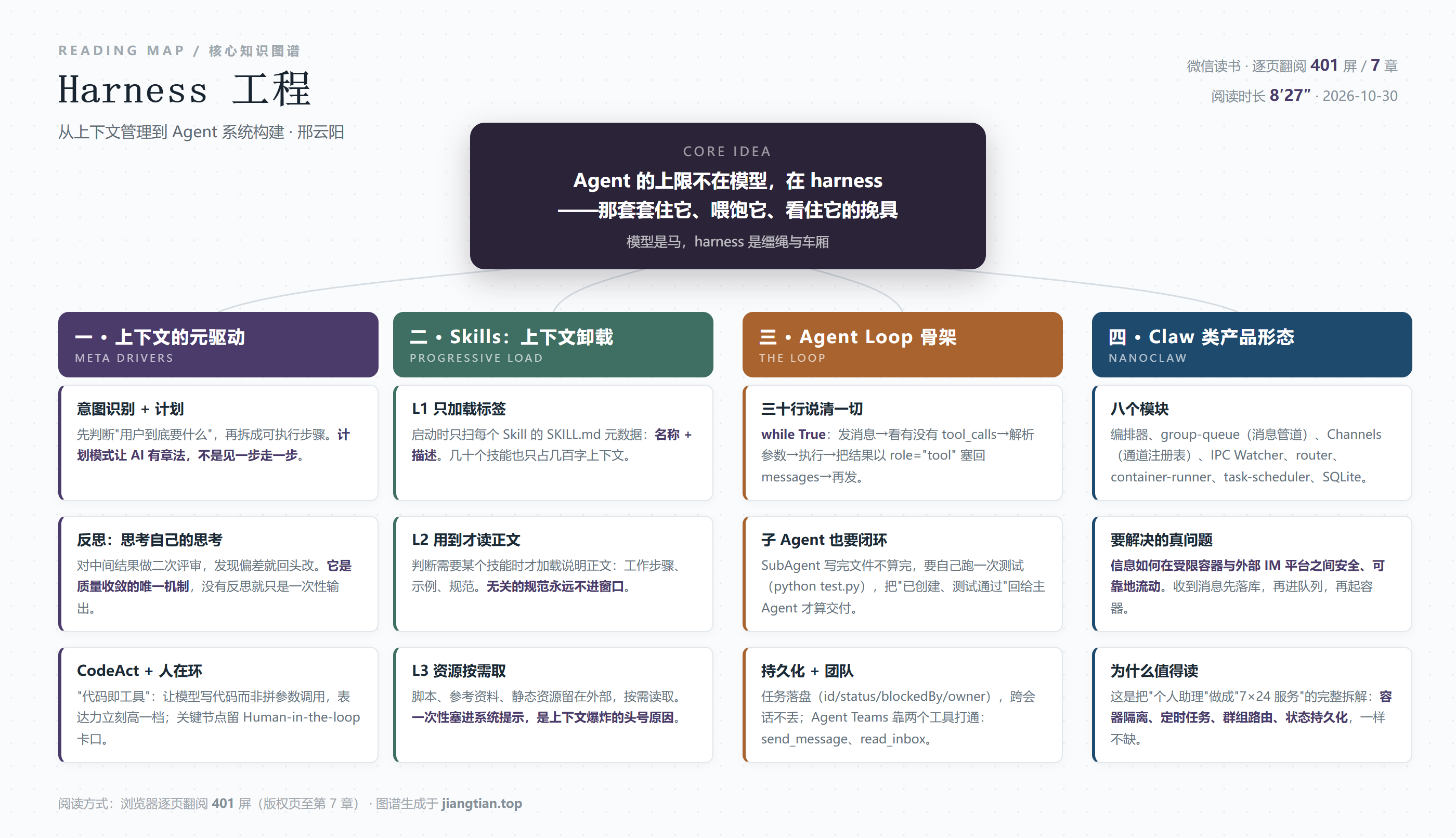 Harness工程知识图谱：上下文元驱动、Skills卸载、Agent Loop、Claw产品形态