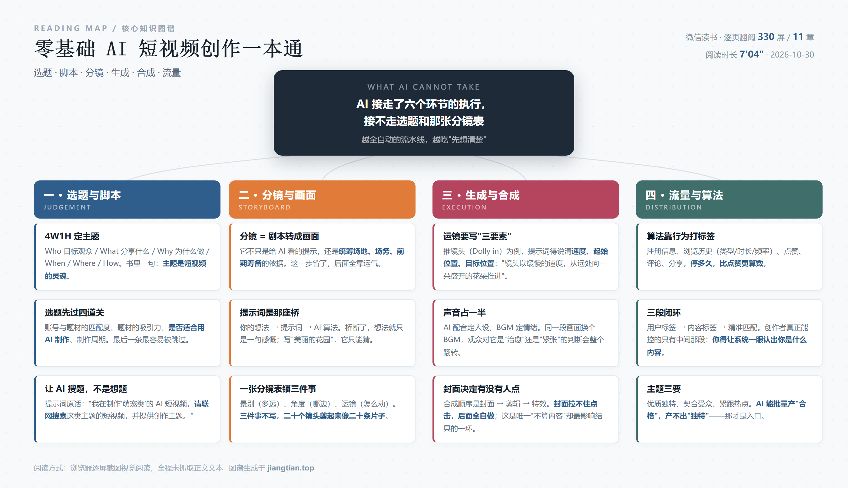 《零基础AI短视频创作一本通》核心知识图谱：选题与脚本、分镜与画面、生成与合成、流量与算法
