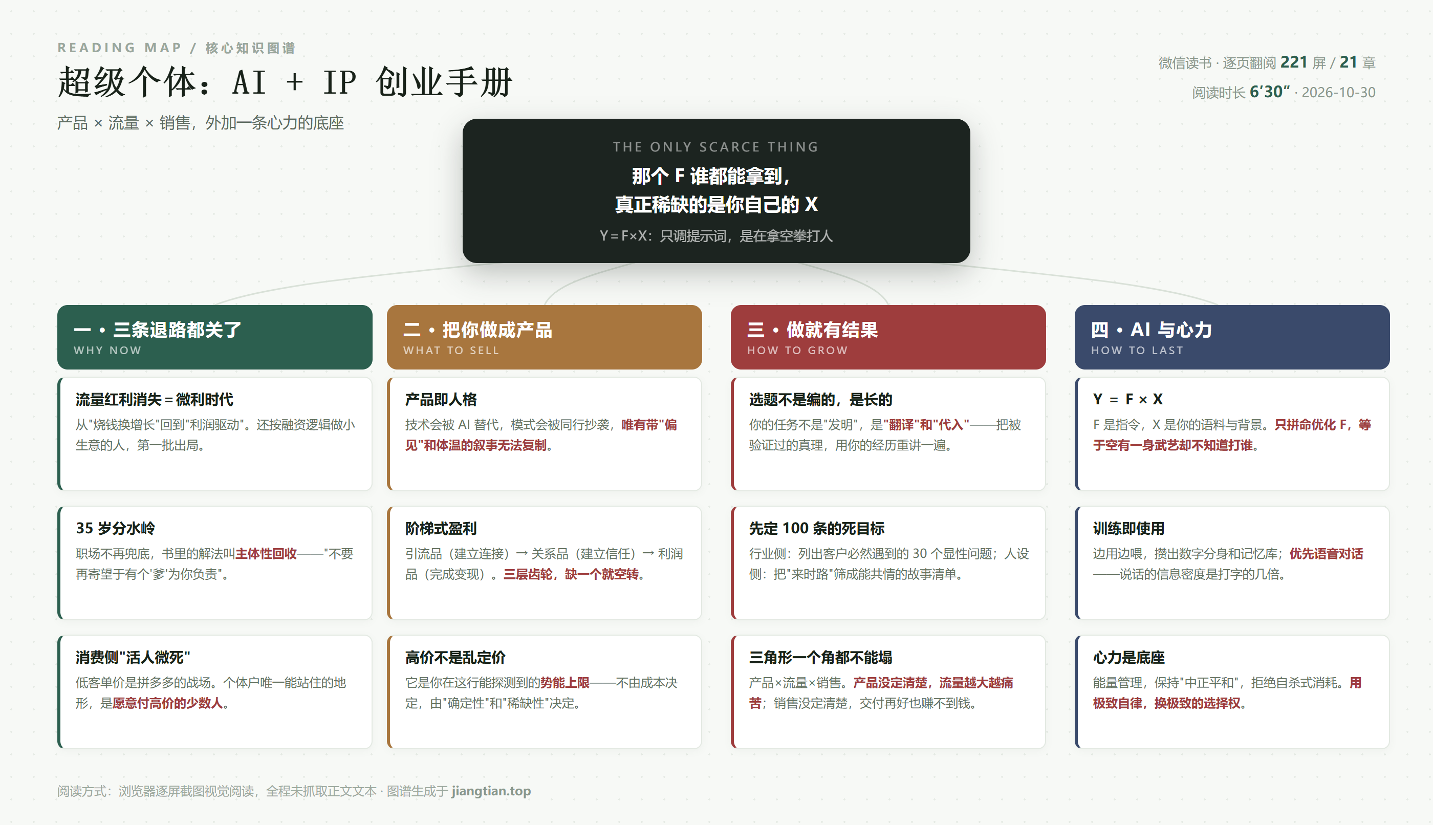 《超级个体AI+IP创业手册》核心知识图谱：三条退路都关了、把你做成产品、做就有结果、AI与心力
