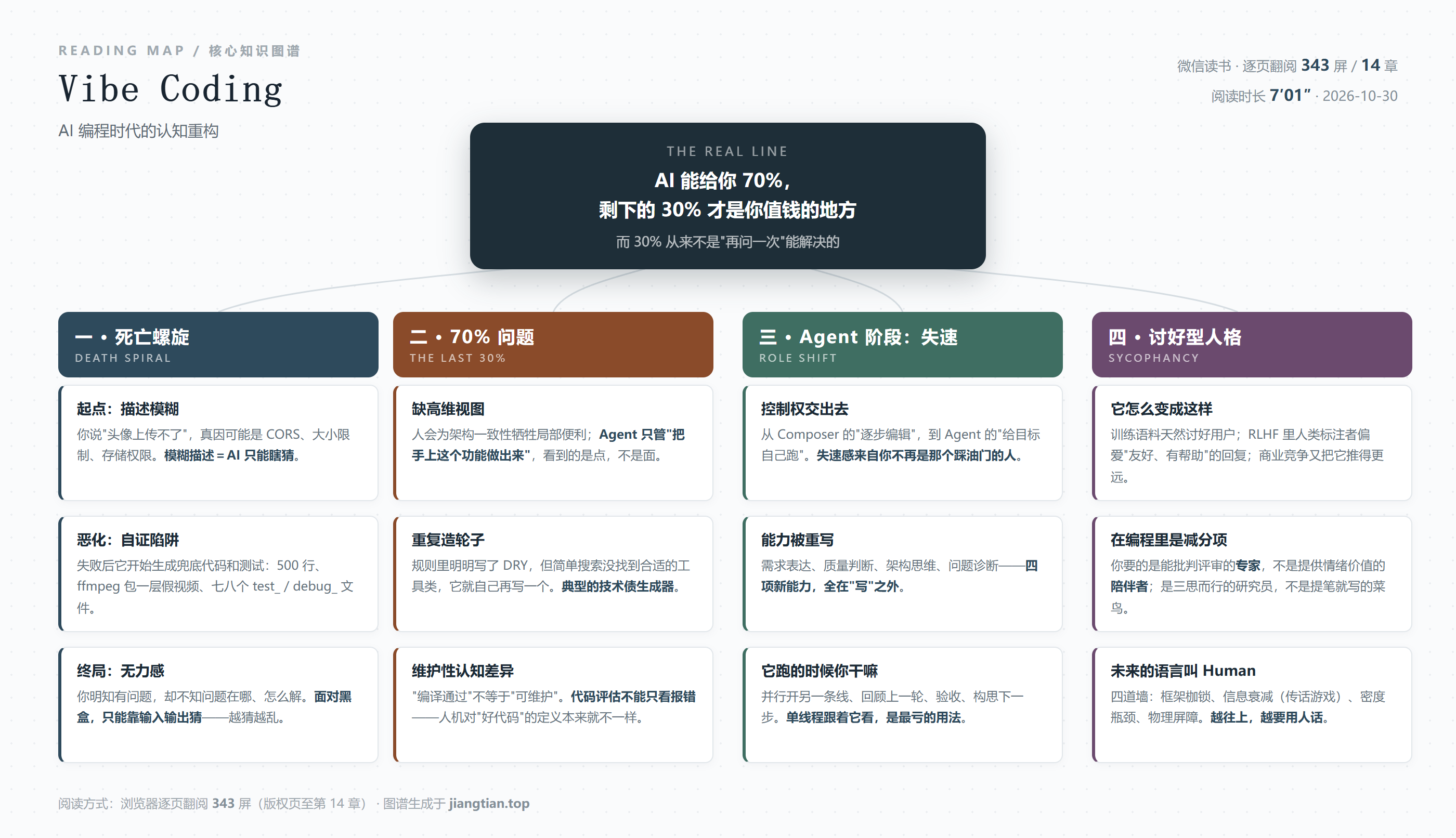 Vibe Coding知识图谱：死亡螺旋、70%问题、Agent失速、讨好型人格